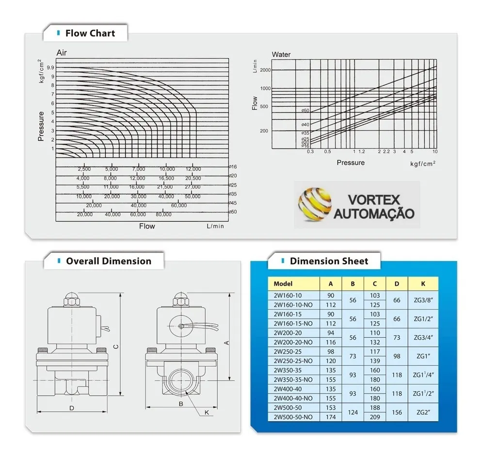 Válvula Solenóide 2/2 Vias N. Fechada 1'' Água/óleo/ar 24v